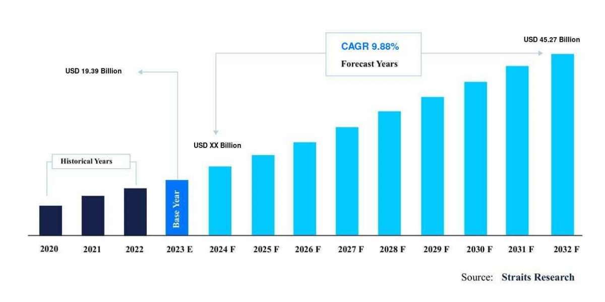 Anatomic Pathology Market Growth: Analyzing the Competition Landscape and Its Implications for Growth, Forecast by 2031