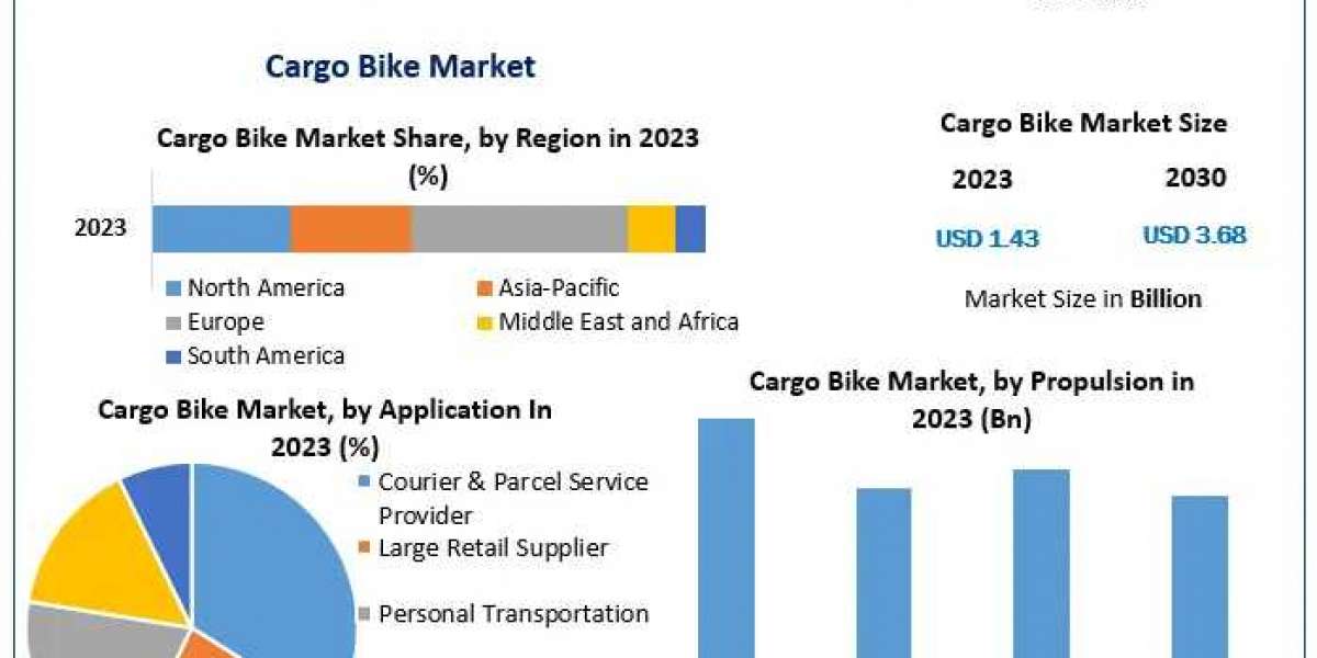 Cargo Bike Market Insights: Rapid Growth Ahead