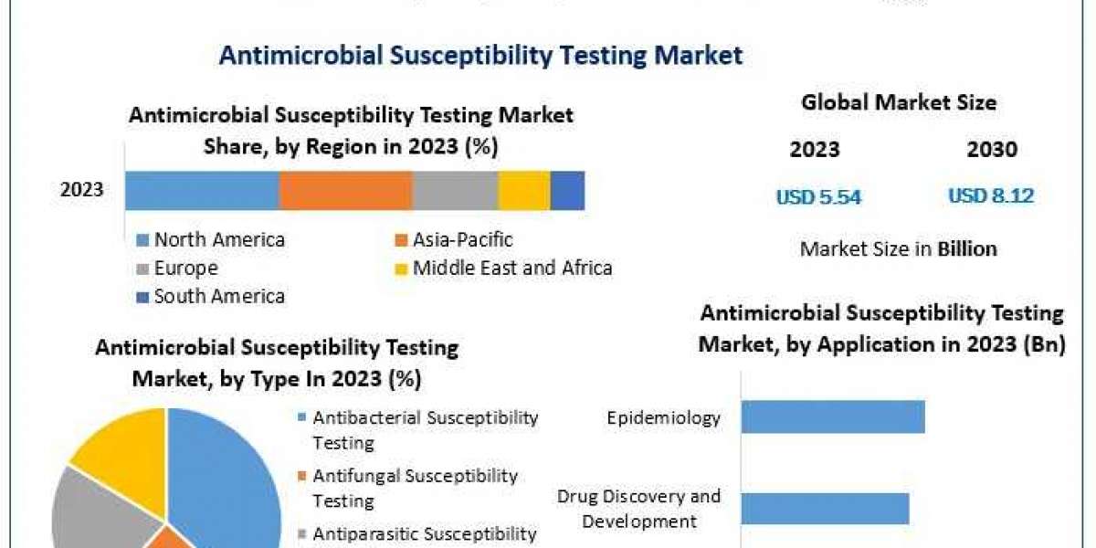 Antimicrobial Susceptibility Testing Market Growth Linked to Epidemics and Public Health Needs