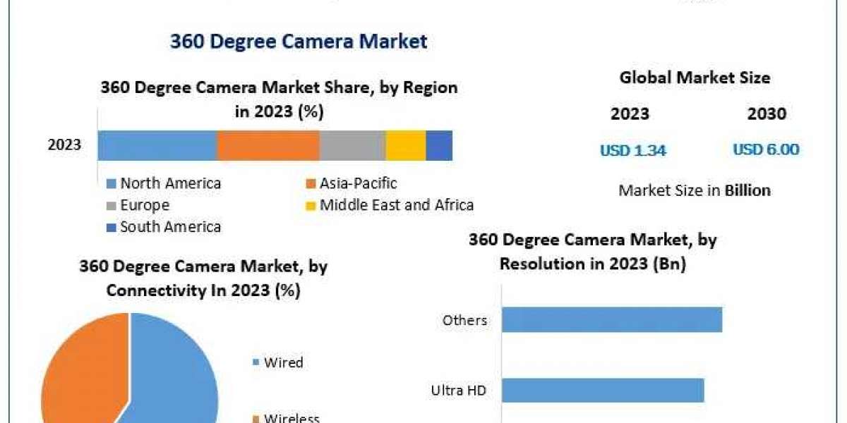 360 Degree Camera Market Size 2023-2030: Key Trends and Growth Drivers