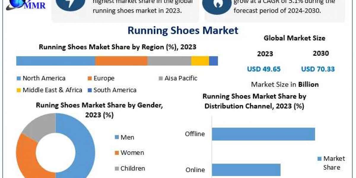 Running S****s Market Growth: CAGR of 5.1% Driving a Surge in Demand by 2030