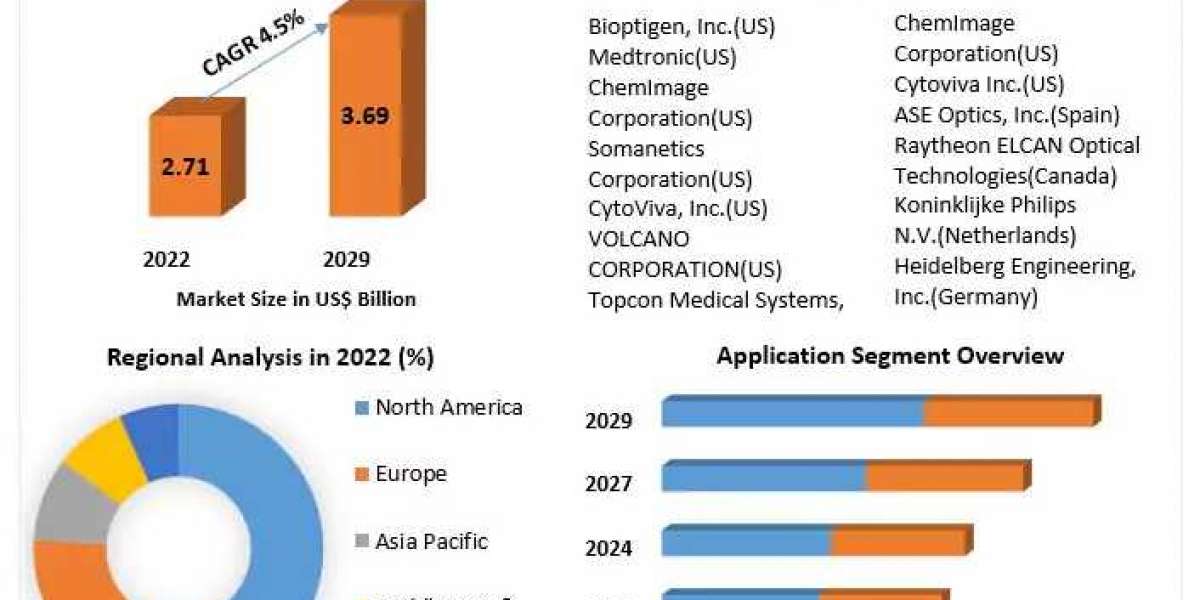 Optical Imaging Market Insights: Reaching $3.70 Bn by 2029