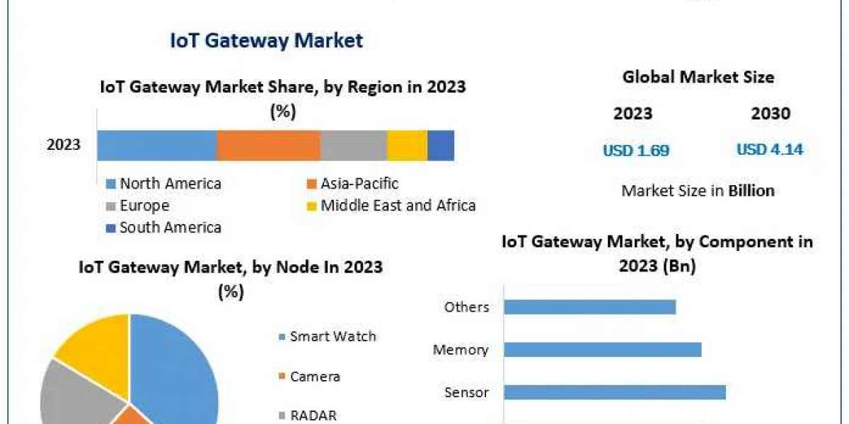 IoT Gateway Market Growth: Accelerating at a 13.6% CAGR