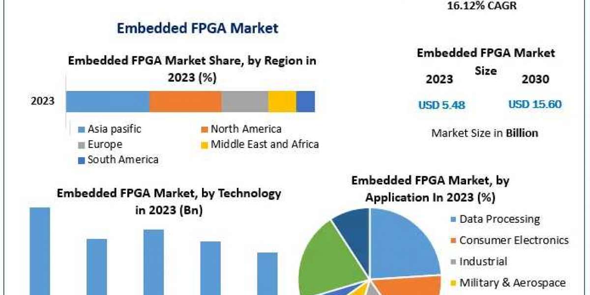 Global Embedded FPGA Market Covid-19 Impact, Segmentation And New Opportunities